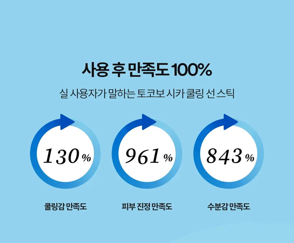 [1+1]토코보 선스틱 SPF50+ PA++++ (코튼/비타/쿨링) 상세페이지 50